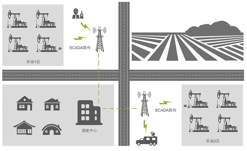 上遊解決(jue) 方案油氣采收