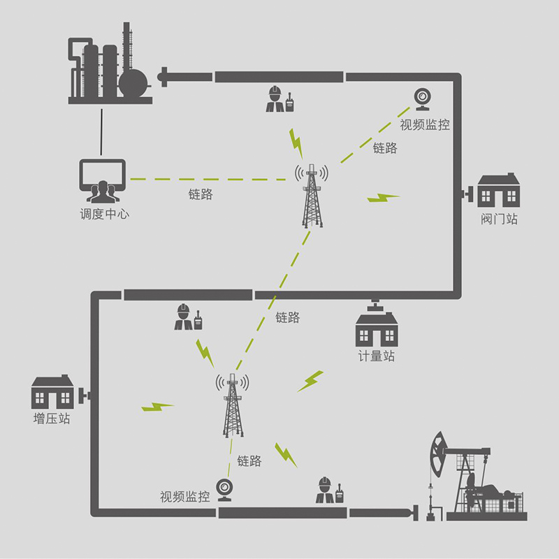 中遊解決(jue) 方案管道輸送