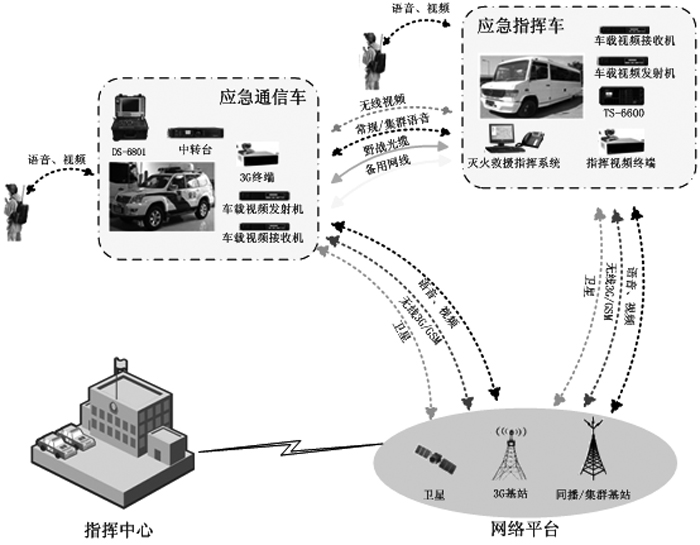 通信車機動應急指揮平台解決(jue) 方案