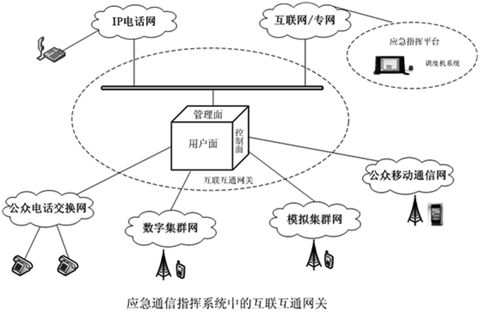應急解決(jue) 方案異構網絡互聯互通